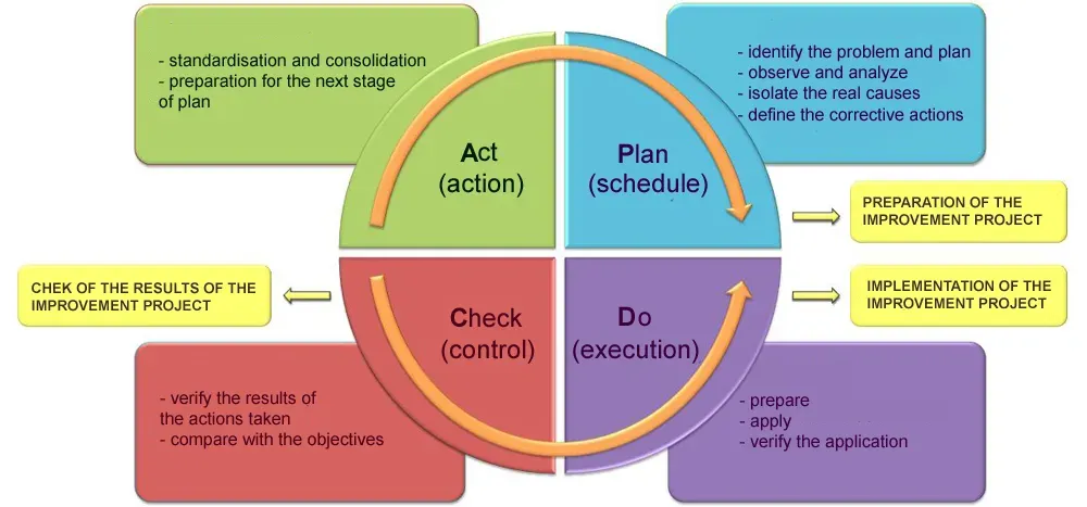 PDCA循环管理在SaaS ERP实施过程的应用