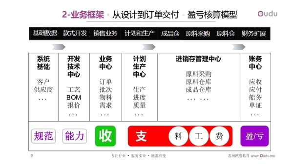 从设计到店铺/Design to Store (DTS)